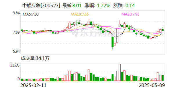 配資炒股優(yōu)質(zhì)平臺(tái) 中船應(yīng)急：為軍隊(duì)遂行作戰(zhàn)、政府保通救災(zāi)、企業(yè)工程施工提供產(chǎn)品、服務(wù)和解決方案